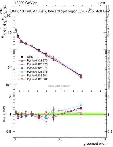 Plot of j.width.g in 13000 GeV pp collisions
