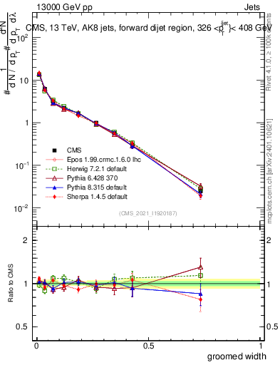 Plot of j.width.g in 13000 GeV pp collisions