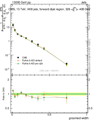 Plot of j.width.g in 13000 GeV pp collisions