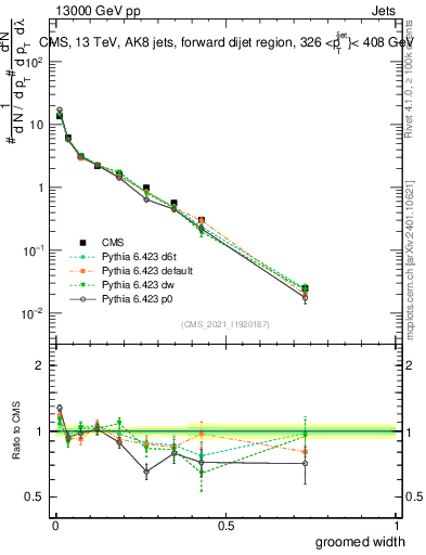 Plot of j.width.g in 13000 GeV pp collisions
