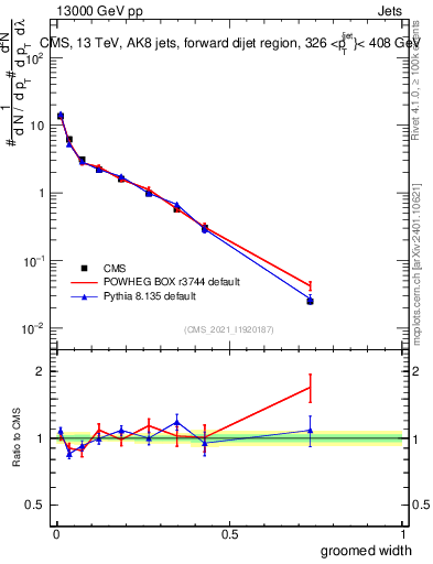 Plot of j.width.g in 13000 GeV pp collisions