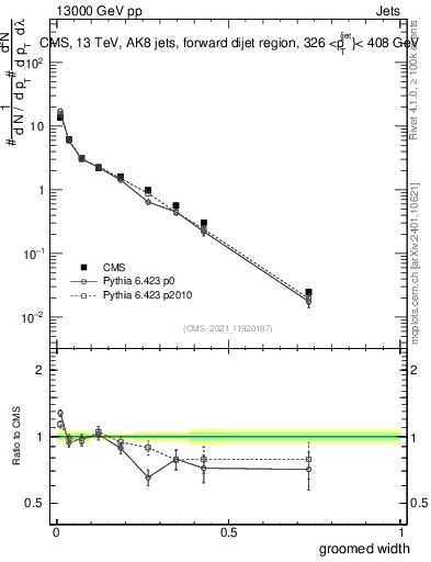 Plot of j.width.g in 13000 GeV pp collisions
