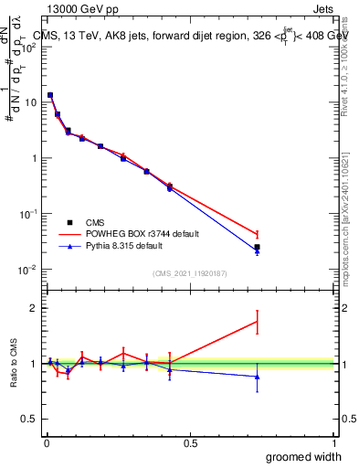 Plot of j.width.g in 13000 GeV pp collisions
