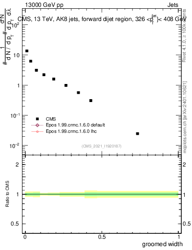 Plot of j.width.g in 13000 GeV pp collisions