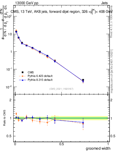Plot of j.width.g in 13000 GeV pp collisions