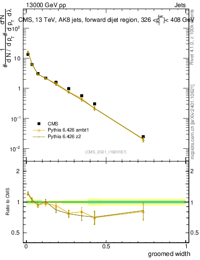 Plot of j.width.g in 13000 GeV pp collisions