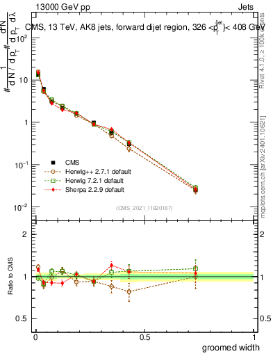 Plot of j.width.g in 13000 GeV pp collisions