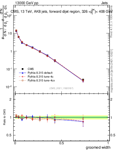 Plot of j.width.g in 13000 GeV pp collisions