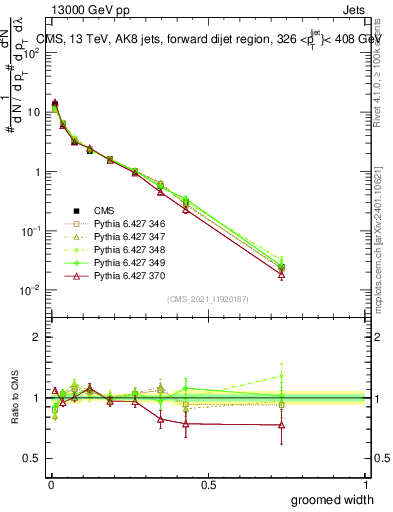 Plot of j.width.g in 13000 GeV pp collisions