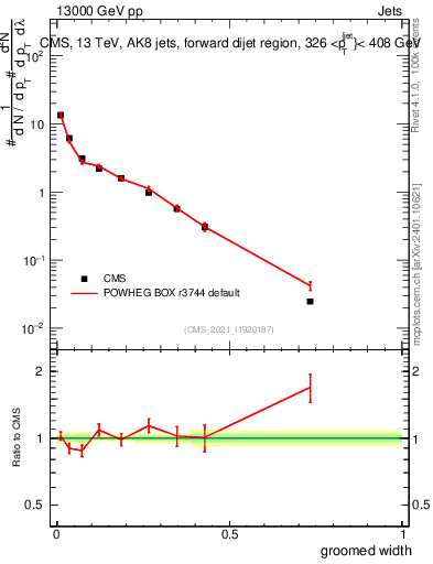 Plot of j.width.g in 13000 GeV pp collisions