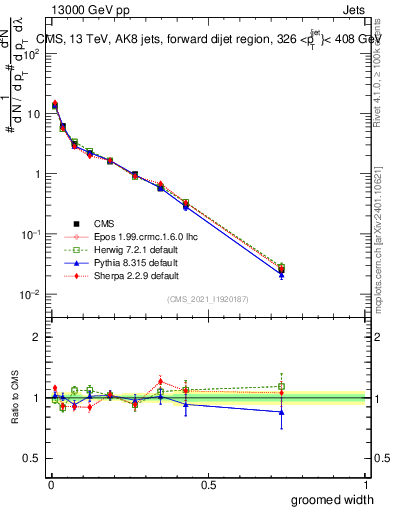 Plot of j.width.g in 13000 GeV pp collisions