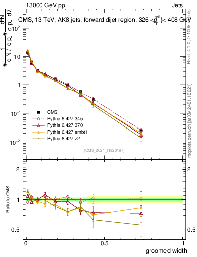 Plot of j.width.g in 13000 GeV pp collisions