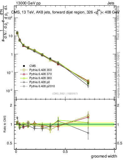Plot of j.width.g in 13000 GeV pp collisions