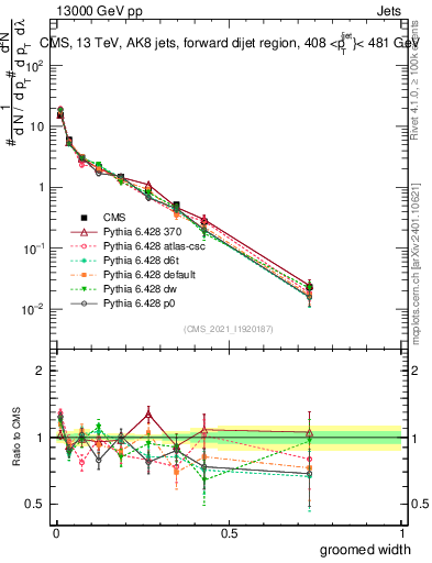 Plot of j.width.g in 13000 GeV pp collisions