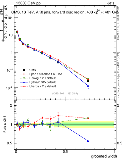 Plot of j.width.g in 13000 GeV pp collisions