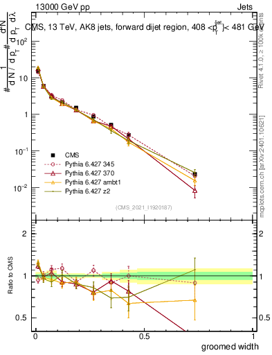 Plot of j.width.g in 13000 GeV pp collisions