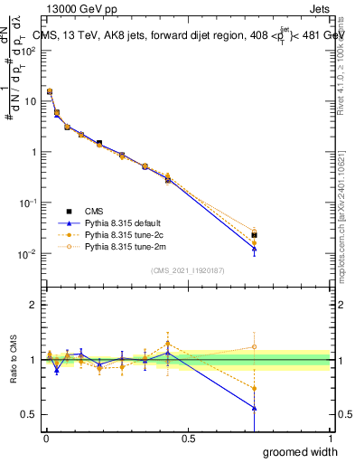 Plot of j.width.g in 13000 GeV pp collisions