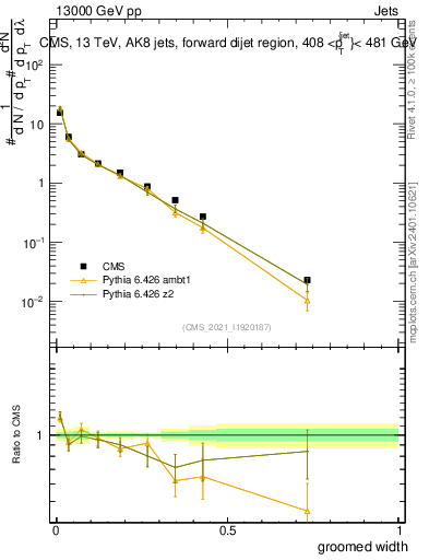 Plot of j.width.g in 13000 GeV pp collisions