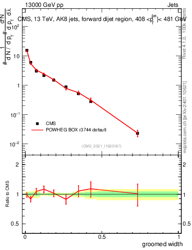 Plot of j.width.g in 13000 GeV pp collisions