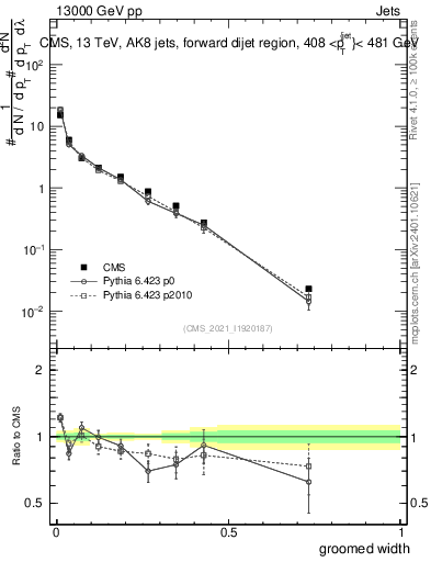 Plot of j.width.g in 13000 GeV pp collisions