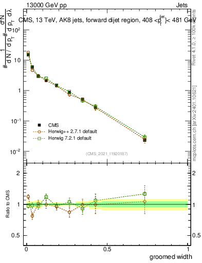Plot of j.width.g in 13000 GeV pp collisions