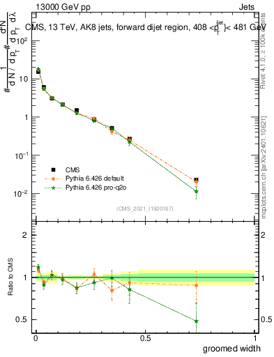 Plot of j.width.g in 13000 GeV pp collisions