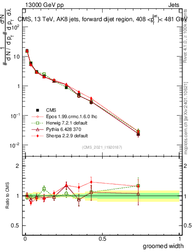 Plot of j.width.g in 13000 GeV pp collisions