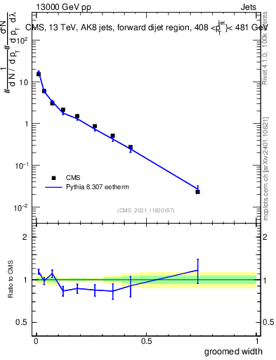 Plot of j.width.g in 13000 GeV pp collisions