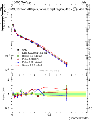Plot of j.width.g in 13000 GeV pp collisions