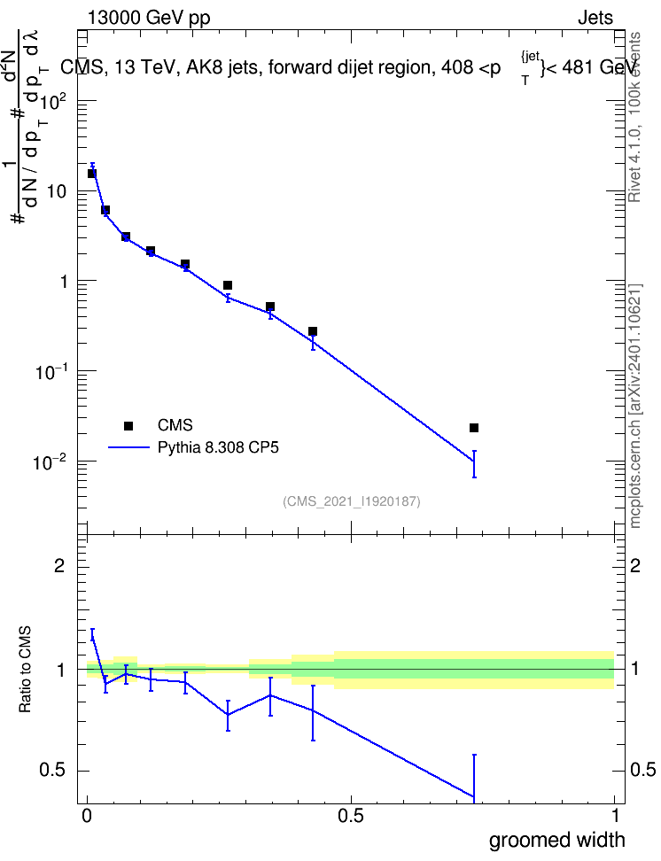 Plot of j.width.g in 13000 GeV pp collisions