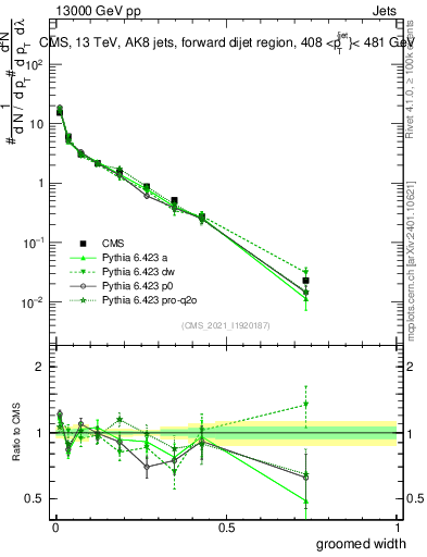 Plot of j.width.g in 13000 GeV pp collisions