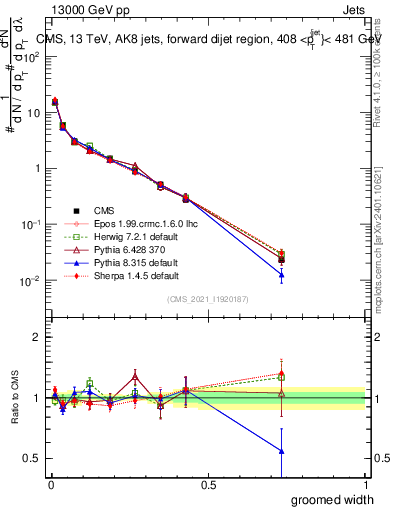 Plot of j.width.g in 13000 GeV pp collisions