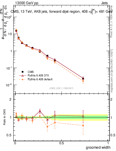 Plot of j.width.g in 13000 GeV pp collisions