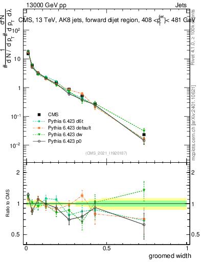 Plot of j.width.g in 13000 GeV pp collisions