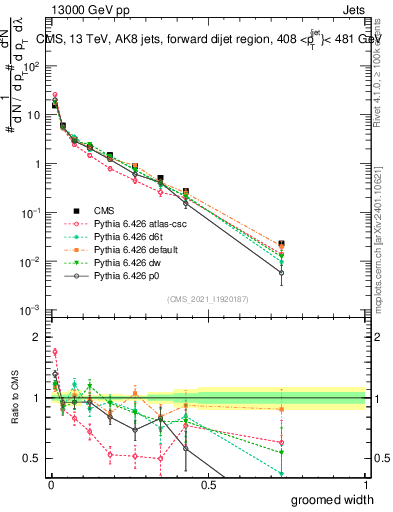 Plot of j.width.g in 13000 GeV pp collisions
