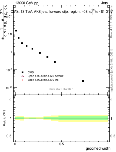 Plot of j.width.g in 13000 GeV pp collisions
