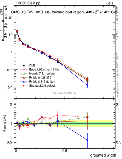 Plot of j.width.g in 13000 GeV pp collisions
