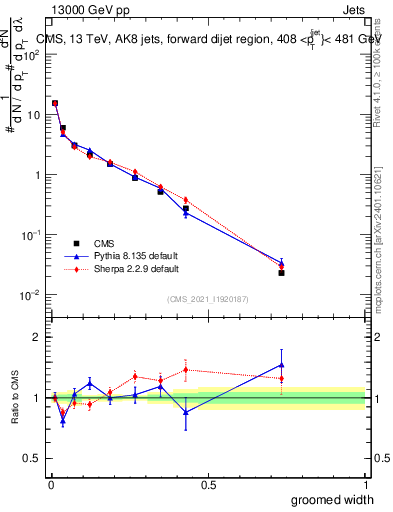 Plot of j.width.g in 13000 GeV pp collisions