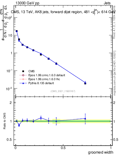 Plot of j.width.g in 13000 GeV pp collisions
