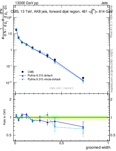 Plot of j.width.g in 13000 GeV pp collisions
