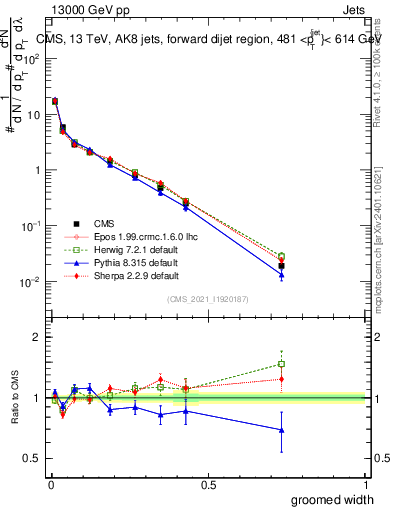 Plot of j.width.g in 13000 GeV pp collisions
