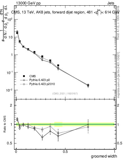 Plot of j.width.g in 13000 GeV pp collisions