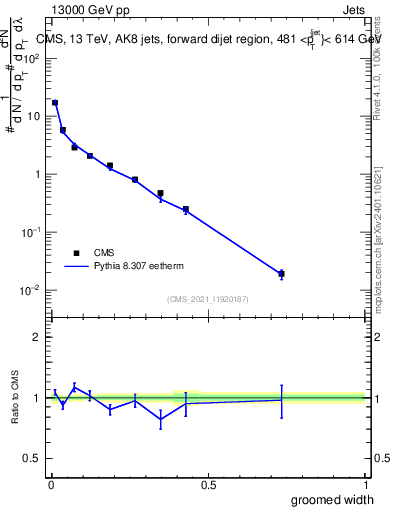 Plot of j.width.g in 13000 GeV pp collisions