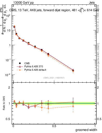 Plot of j.width.g in 13000 GeV pp collisions