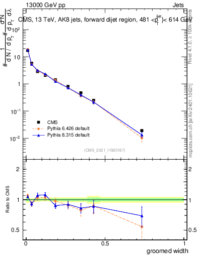Plot of j.width.g in 13000 GeV pp collisions
