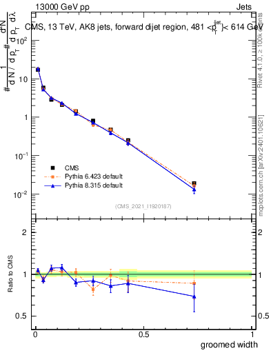 Plot of j.width.g in 13000 GeV pp collisions