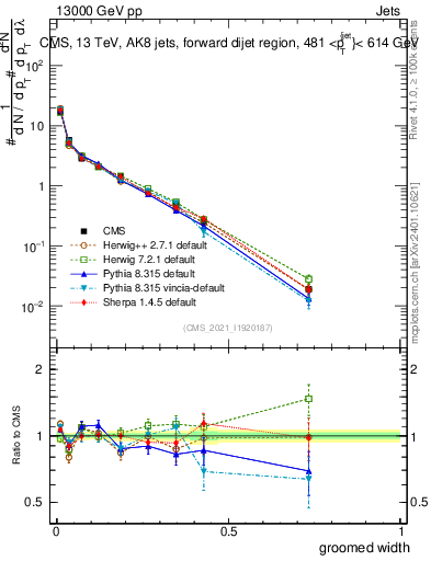 Plot of j.width.g in 13000 GeV pp collisions