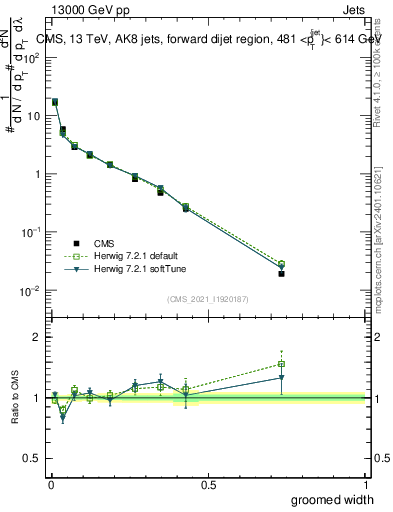 Plot of j.width.g in 13000 GeV pp collisions