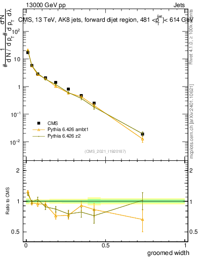 Plot of j.width.g in 13000 GeV pp collisions