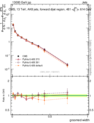 Plot of j.width.g in 13000 GeV pp collisions